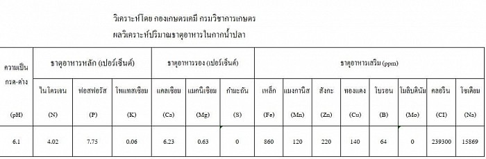 ที่มา กองเกษครเคมี กรมวิชาการ้กษตน